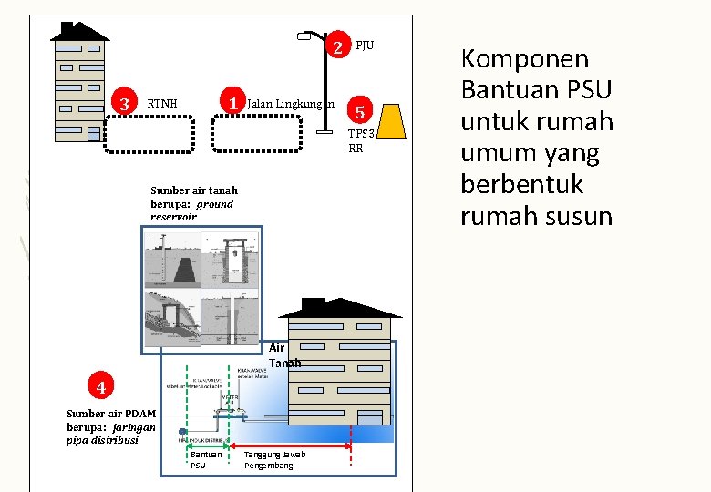 2 3 1 RTNH Jalan Lingkungan PJU 5 TPS 3 RR Sumber air tanah