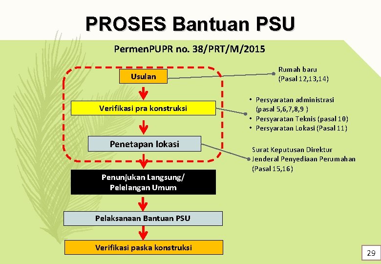 PROSES Bantuan PSU Permen. PUPR no. 38/PRT/M/2015 Usulan Verifikasi pra konstruksi Penetapan lokasi Penunjukan