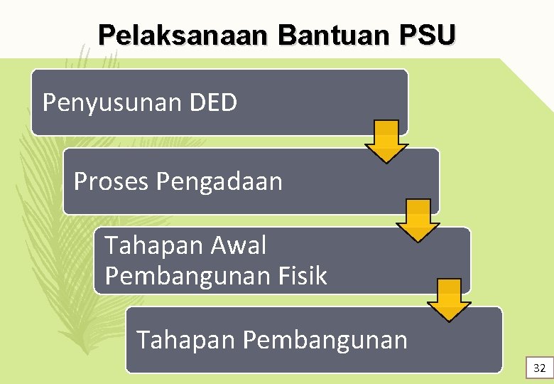 Pelaksanaan Bantuan PSU Penyusunan DED Proses Pengadaan Tahapan Awal Pembangunan Fisik Tahapan Pembangunan 32