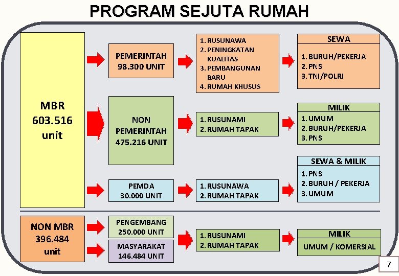 PROGRAM SEJUTA RUMAH PEMERINTAH 98. 300 UNIT MBR 603. 516 unit 1. RUSUNAWA 2.