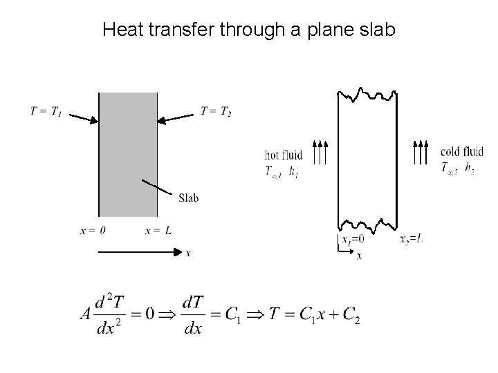 Heat transfer through a plane slab 