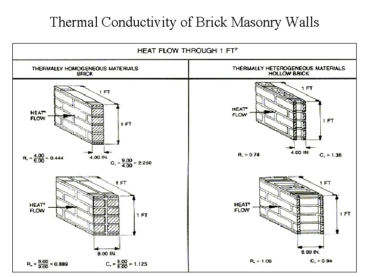 Thermal Conductivity of Brick Masonry Walls 