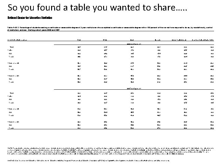 So you found a table you wanted to share…. . National Center for Education