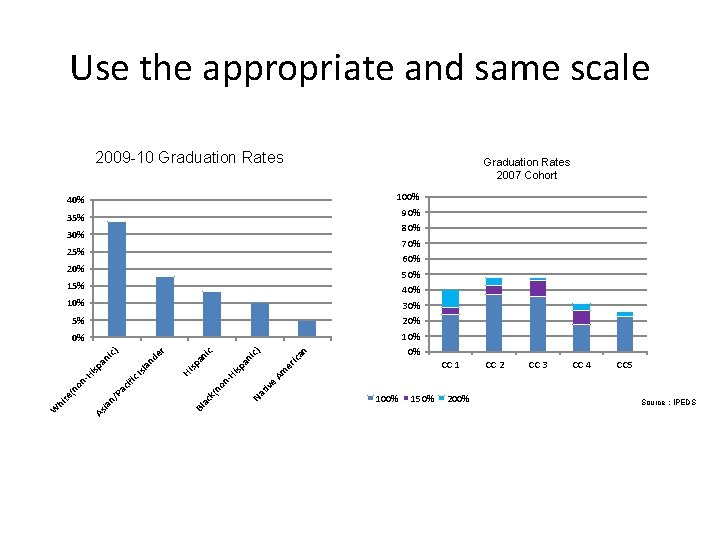 Use the appropriate and same scale 2009 -10 Graduation Rates 2007 Cohort 40% 100%