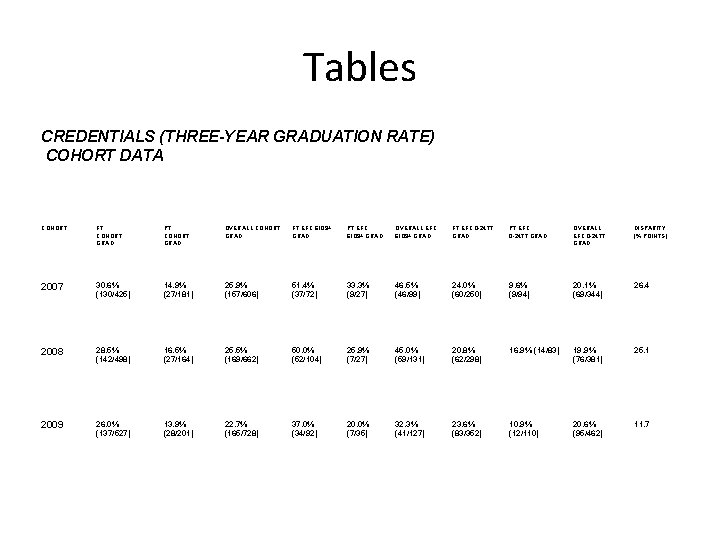 Tables CREDENTIALS (THREE-YEAR GRADUATION RATE) COHORT DATA COHORT FT COHORT GRAD PT COHORT GRAD