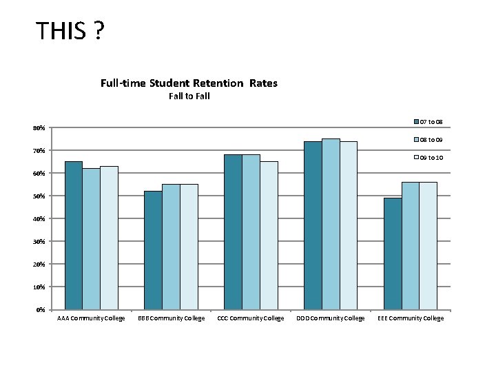 THIS ? Full-time Student Retention Rates Fall to Fall 07 to 08 80% 08