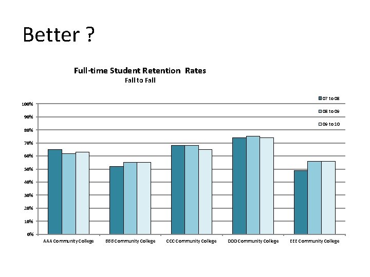 Better ? Full-time Student Retention Rates Fall to Fall 07 to 08 100% 08