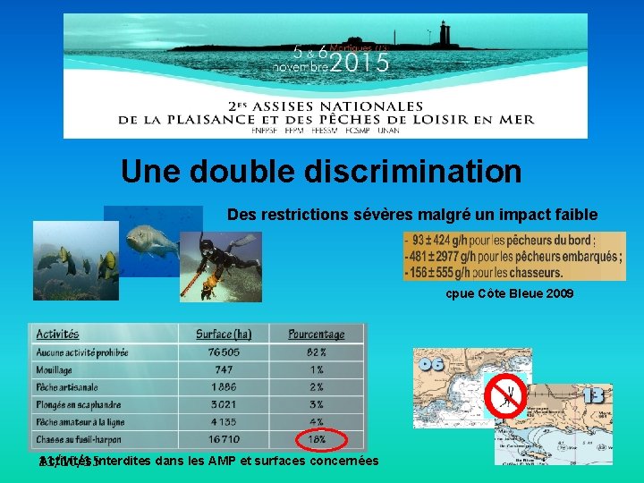 Une double discrimination Des restrictions sévères malgré un impact faible cpue Côte Bleue 2009