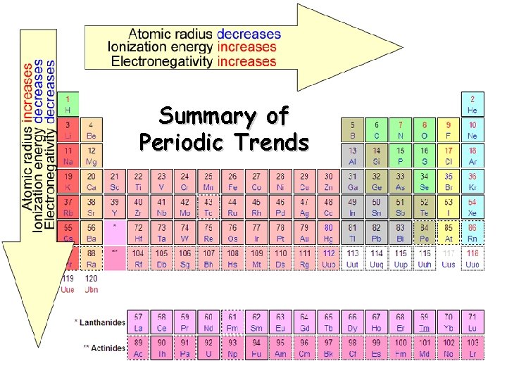 Summary of Periodic Trends Summary of Periodic Trends