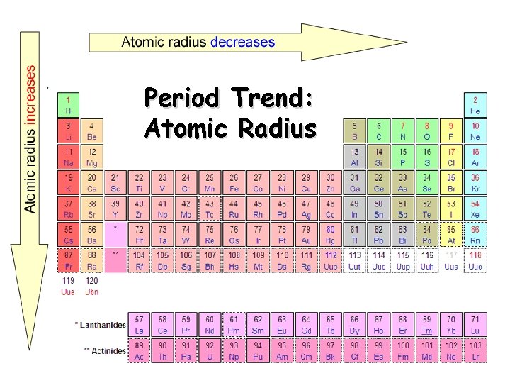 Period Trend: Atomic Radius Period Trend: Atomic Radius