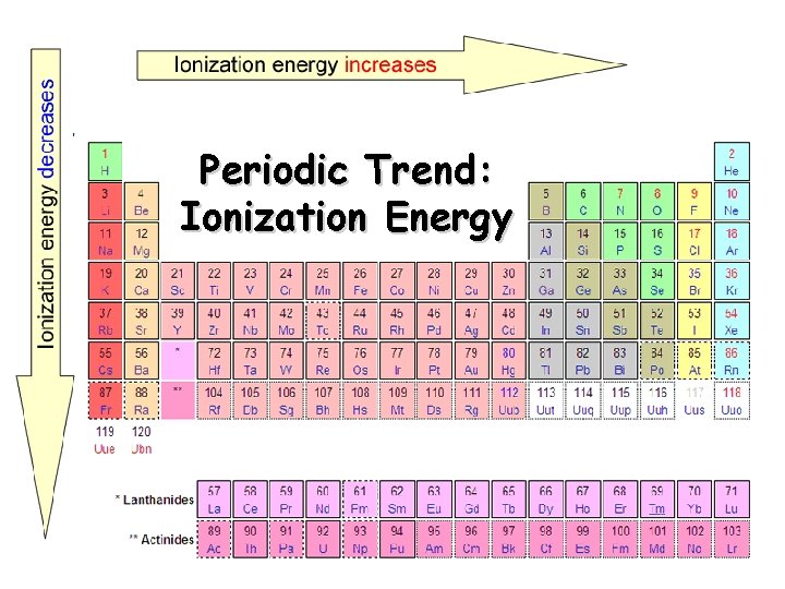 Periodic Trend: Ionization Energy Periodic Trend: Ionization Energy