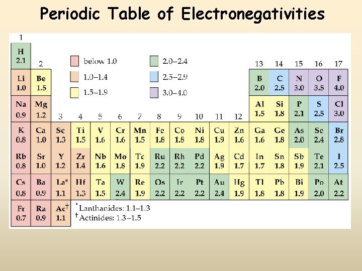 Periodic Table of Electronegativities Periodic Table of Electronegativities