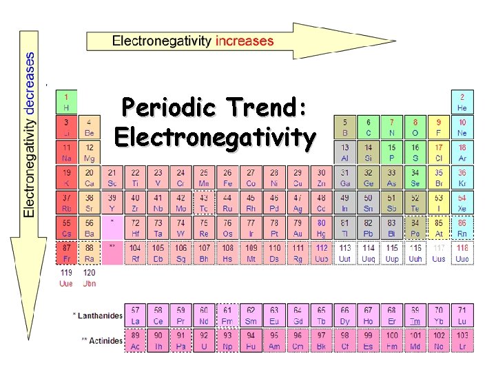 Periodic Trend: Electronegativity Periodic Trend: Electronegativity