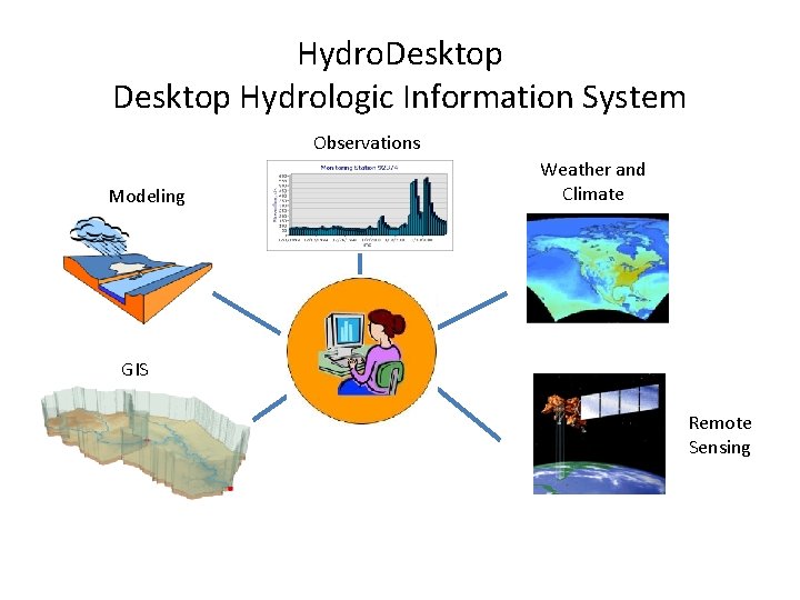 Hydro. Desktop Hydrologic Information System Observations Modeling Weather and Climate GIS Remote Sensing 