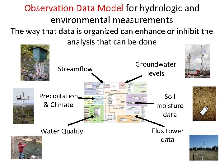 Observation Data Model for hydrologic and environmental measurements The way that data is organized