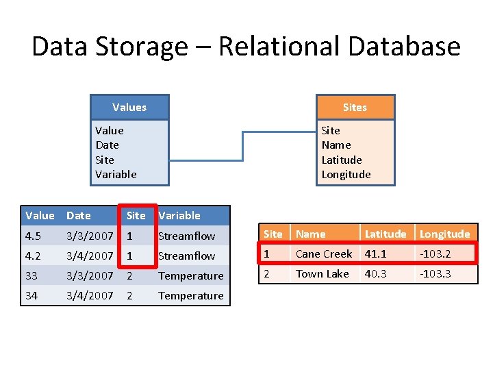 Data Storage – Relational Database Values Sites Value Date Site Variable Value Name Date