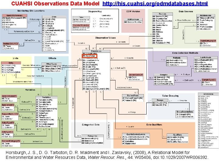 CUAHSI Observations Data Model http: //his. cuahsi. org/odmdatabases. html Horsburgh, J. S. , D.