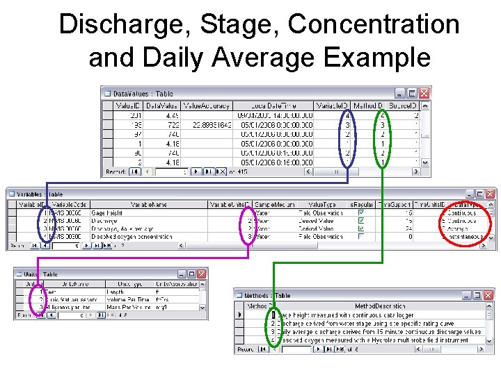 Discharge, Stage, Concentration and Daily Average Example 