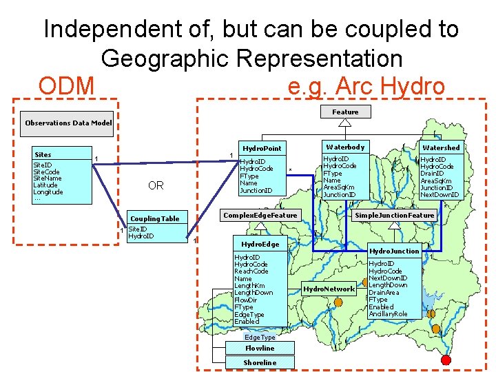 Independent of, but can be coupled to Geographic Representation e. g. Arc Hydro ODM
