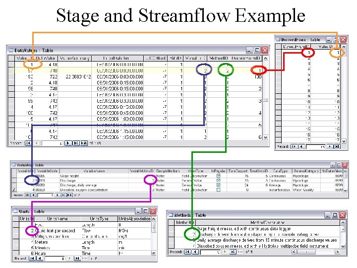 Stage and Streamflow Example 