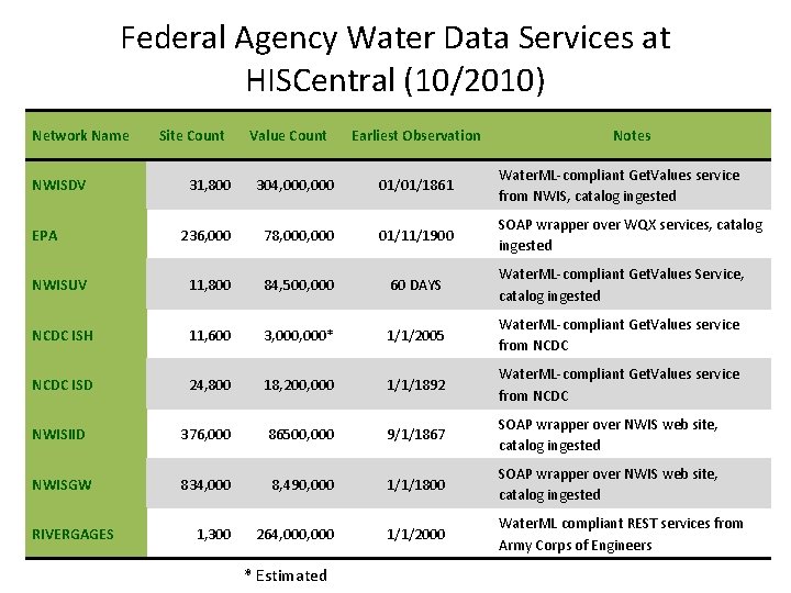 Federal Agency Water Data Services at HISCentral (10/2010) Network Name Site Count Value Count