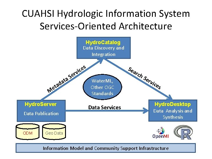 CUAHSI Hydrologic Information System Services-Oriented Architecture Hydro. Catalog Data Discovery and Integration s e