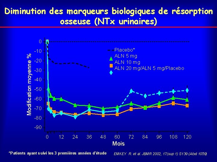 Diminution des marqueurs biologiques de résorption osseuse (NTx urinaires) Modification moyenne % 0 Placebo*