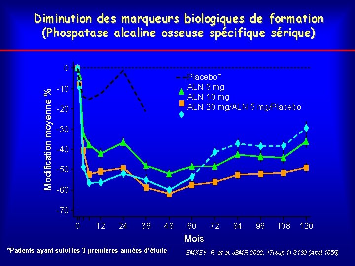 Diminution des marqueurs biologiques de formation (Phospatase alcaline osseuse spécifique sérique) Modification moyenne %