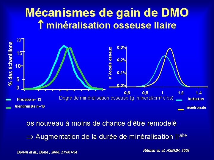 Mécanismes de gain de DMO 20 # Voxels osseux % des échantillons minéralisation osseuse