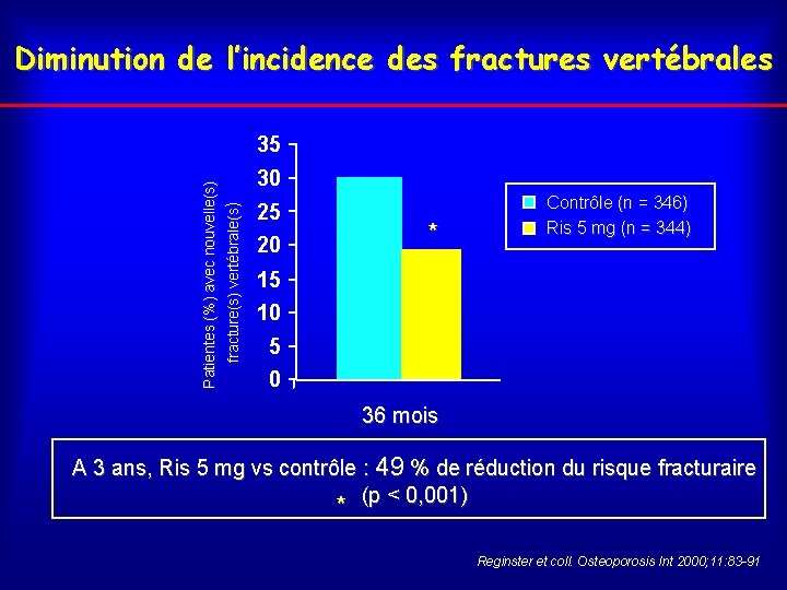 Diminution de l’incidence des fractures vertébrales Patientes (%) avec nouvelle(s) fracture(s) vertébrale(s) 35 30