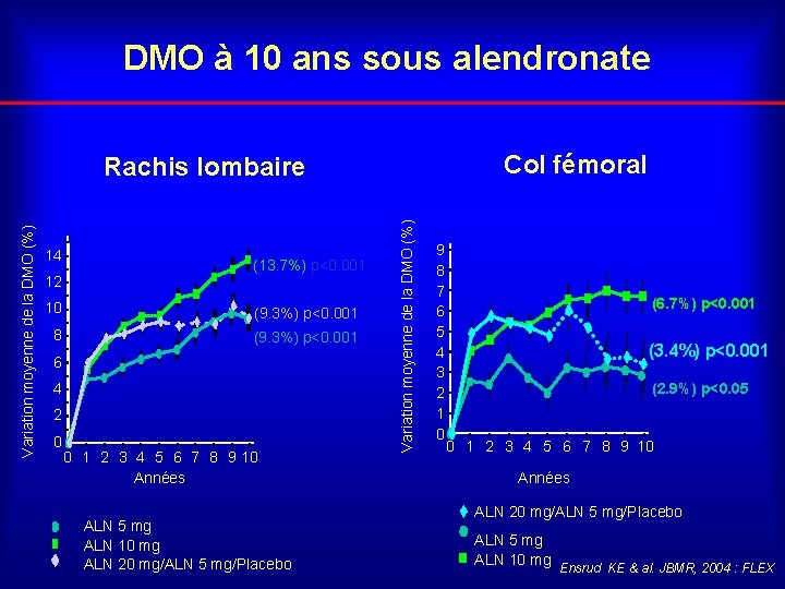 DMO à 10 ans sous alendronate Col fémoral 14 12 (13. 7%) p<0. 001