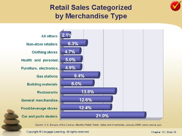 Retail Sales Categorized by Merchandise Type Source: U. S, Bureau of the Census, Monthly
