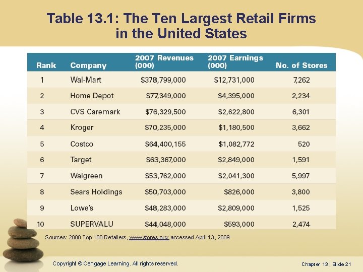 Table 13. 1: The Ten Largest Retail Firms in the United States Sources: 2008