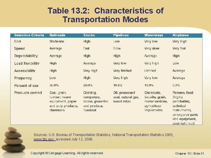 Table 13. 2: Characteristics of Transportation Modes Sources: U. S. Bureau of Transportation Statistics,