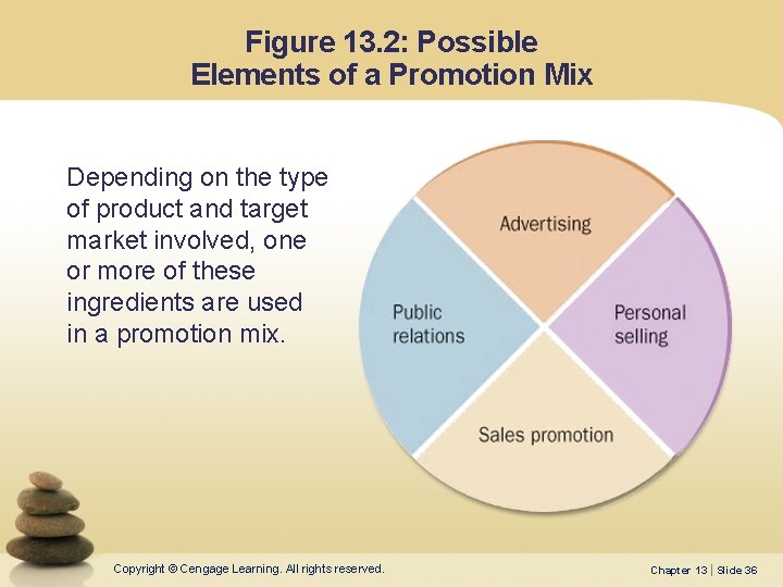 Figure 13. 2: Possible Elements of a Promotion Mix Depending on the type of