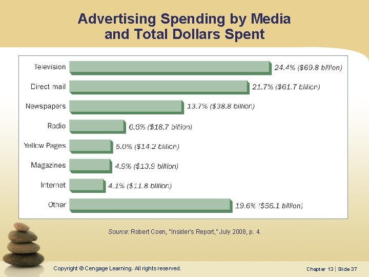 Advertising Spending by Media and Total Dollars Spent Source: Robert Coen, “Insider’s Report, ”