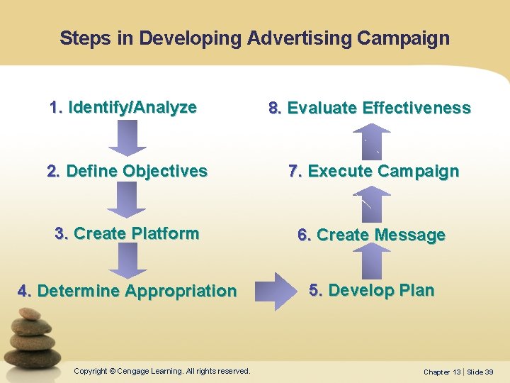 Steps in Developing Advertising Campaign 1. Identify/Analyze 8. Evaluate Effectiveness 2. Define Objectives 7.