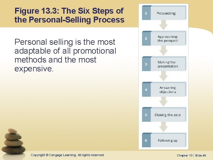 Figure 13. 3: The Six Steps of the Personal-Selling Process Personal selling is the
