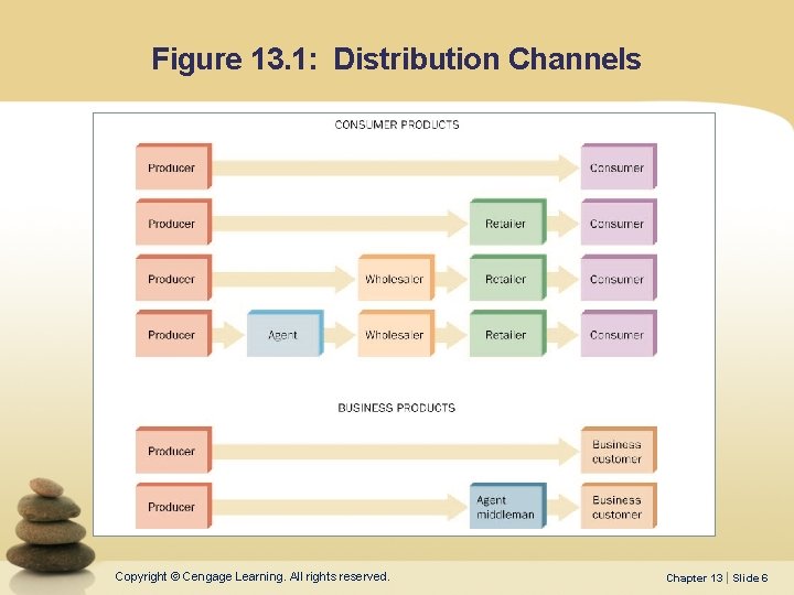 Figure 13. 1: Distribution Channels Copyright © Cengage Learning. All rights reserved. Chapter 13