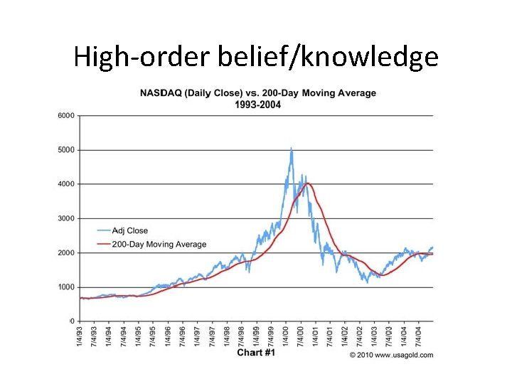 High-order belief/knowledge 