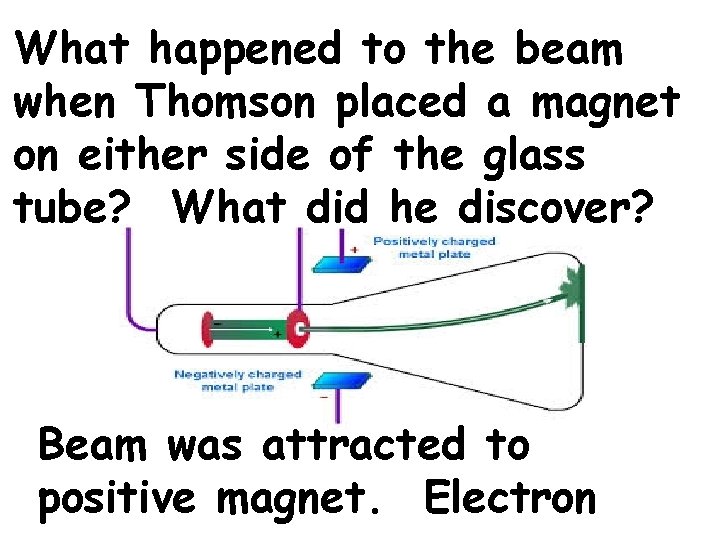 What happened to the beam when Thomson placed a magnet on either side of