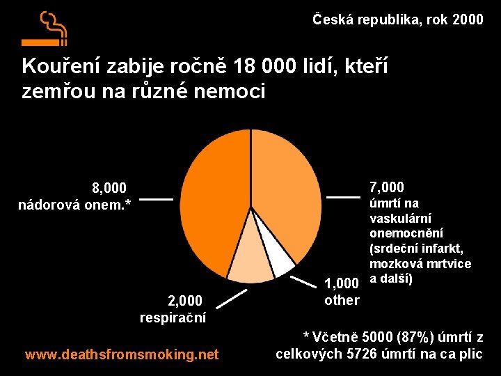 Česká republika, rok 2000 Kouření zabije ročně 18 000 lidí, kteří zemřou na různé