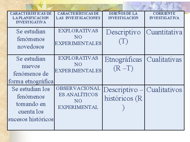 CARACTERÍSTICAS DE LA PLANIFICACION INVESTIGATIVA CARACTERÍSTICAS DE LAS INVESTIGACIONES Se estudian fenómenos novedosos EXPLORATIVAS