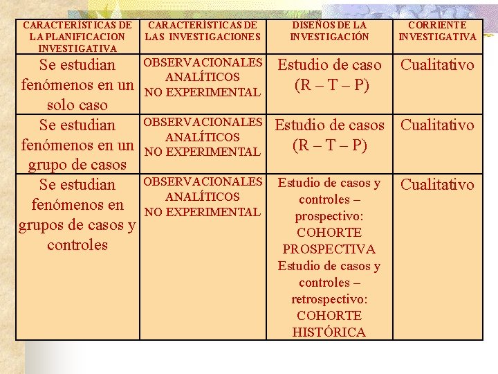 CARACTERÍSTICAS DE LA PLANIFICACION INVESTIGATIVA CARACTERÍSTICAS DE LAS INVESTIGACIONES DISEÑOS DE LA INVESTIGACIÓN CORRIENTE