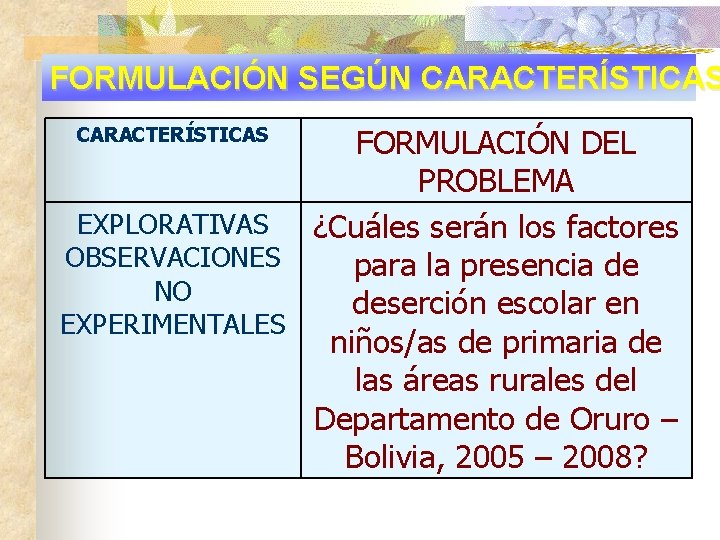 FORMULACIÓN SEGÚN CARACTERÍSTICAS FORMULACIÓN DEL PROBLEMA EXPLORATIVAS ¿Cuáles serán los factores OBSERVACIONES para la