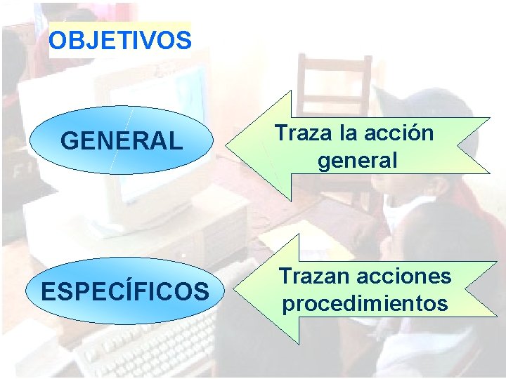 OBJETIVOS GENERAL ESPECÍFICOS Traza la acción general Trazan acciones procedimientos 