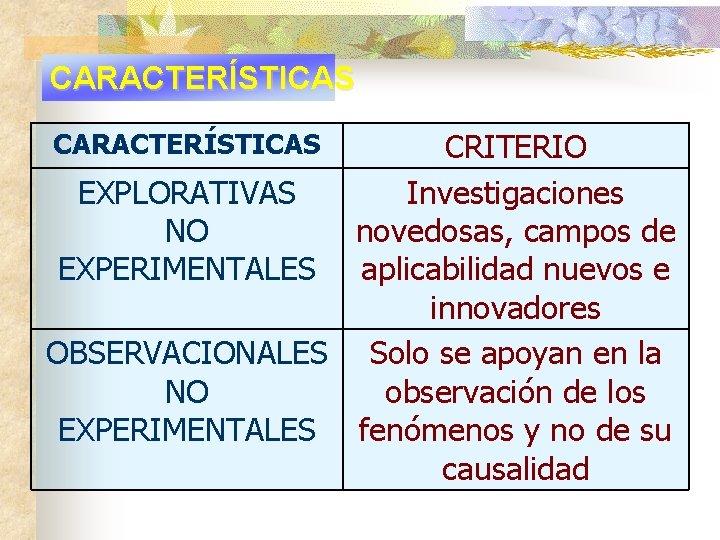 CARACTERÍSTICAS CRITERIO EXPLORATIVAS Investigaciones NO novedosas, campos de EXPERIMENTALES aplicabilidad nuevos e innovadores OBSERVACIONALES