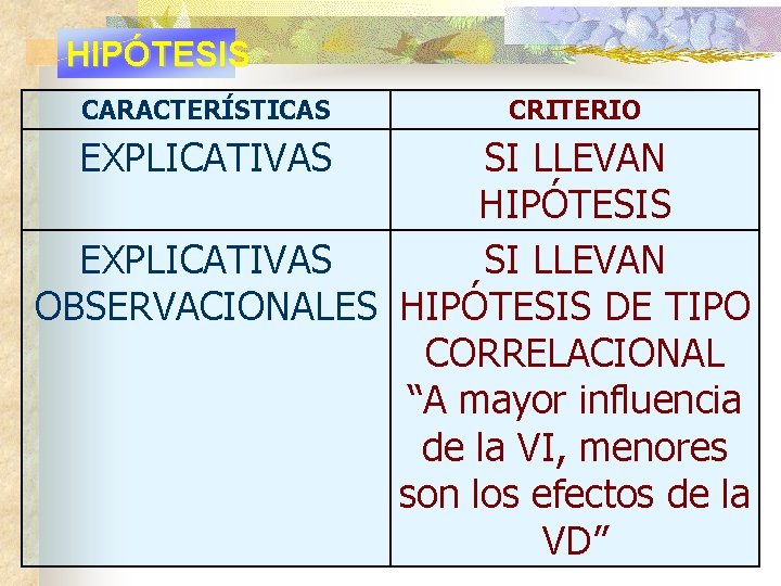 HIPÓTESIS CARACTERÍSTICAS EXPLICATIVAS CRITERIO SI LLEVAN HIPÓTESIS EXPLICATIVAS SI LLEVAN OBSERVACIONALES HIPÓTESIS DE TIPO