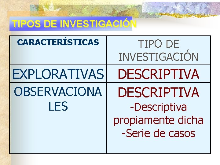 TIPOS DE INVESTIGACIÓN CARACTERÍSTICAS TIPO DE INVESTIGACIÓN EXPLORATIVAS DESCRIPTIVA OBSERVACIONA LES -Descriptiva propiamente dicha