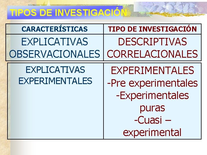 TIPOS DE INVESTIGACIÓN CARACTERÍSTICAS TIPO DE INVESTIGACIÓN EXPLICATIVAS DESCRIPTIVAS OBSERVACIONALES CORRELACIONALES EXPLICATIVAS EXPERIMENTALES -Pre